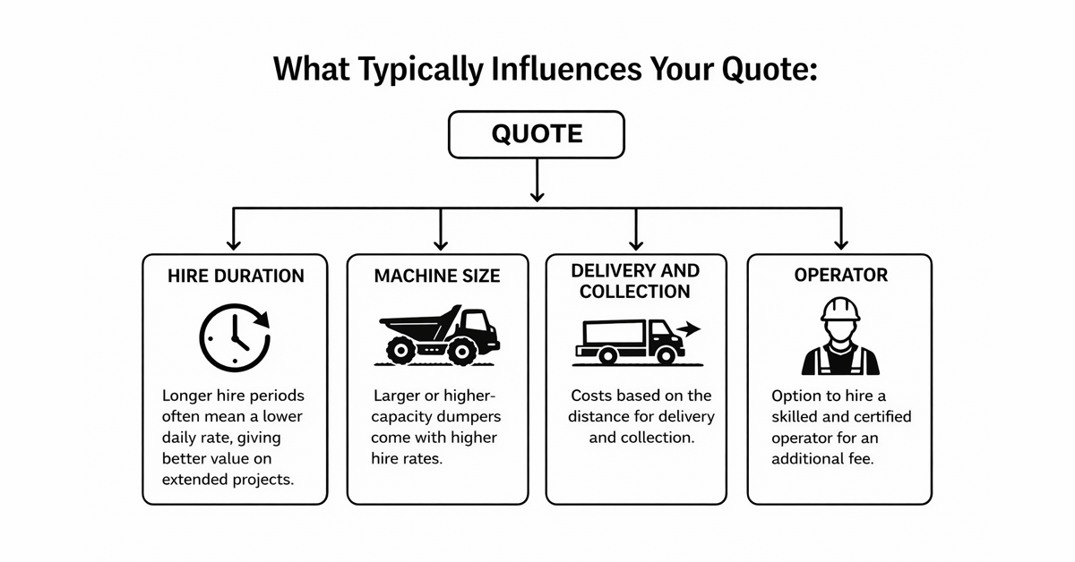 A Dumper Size Selection Guide flowchart showing how to choose a dumper based on project scale and primary use.